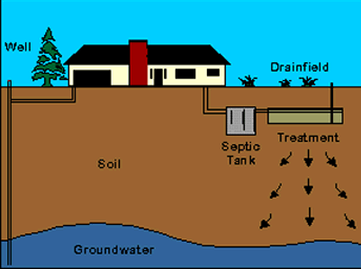 Well and Septic Program